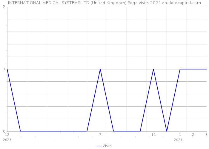 INTERNATIONAL MEDICAL SYSTEMS LTD (United Kingdom) Page visits 2024 