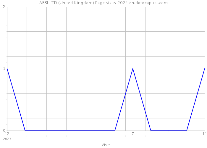 ABBI LTD (United Kingdom) Page visits 2024 