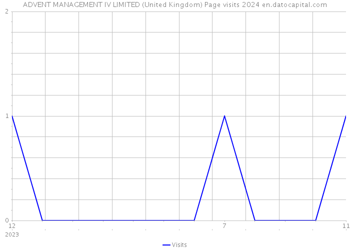 ADVENT MANAGEMENT IV LIMITED (United Kingdom) Page visits 2024 