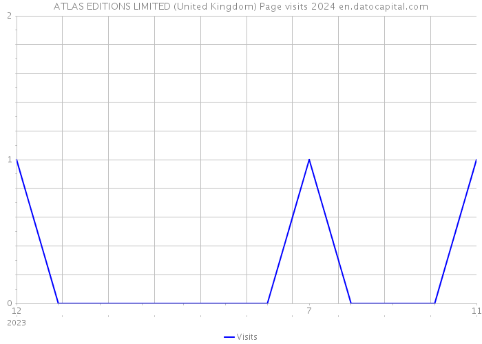 ATLAS EDITIONS LIMITED (United Kingdom) Page visits 2024 