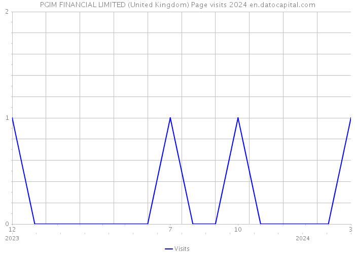 PGIM FINANCIAL LIMITED (United Kingdom) Page visits 2024 