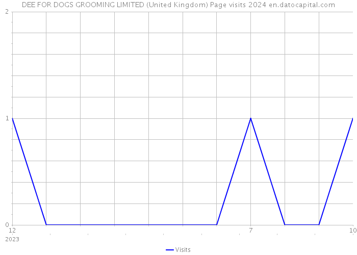 DEE FOR DOGS GROOMING LIMITED (United Kingdom) Page visits 2024 
