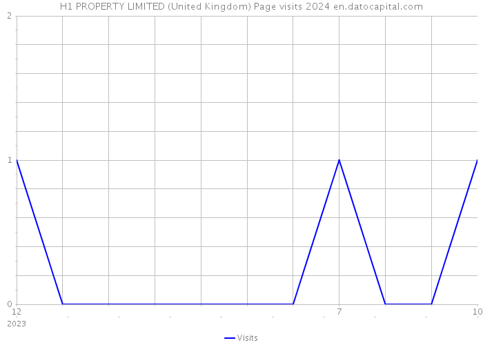 H1 PROPERTY LIMITED (United Kingdom) Page visits 2024 