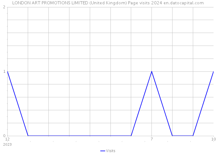 LONDON ART PROMOTIONS LIMITED (United Kingdom) Page visits 2024 