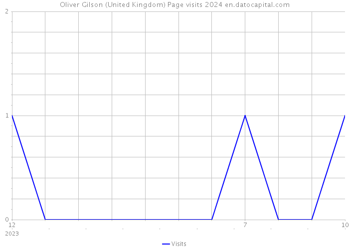 Oliver Gilson (United Kingdom) Page visits 2024 
