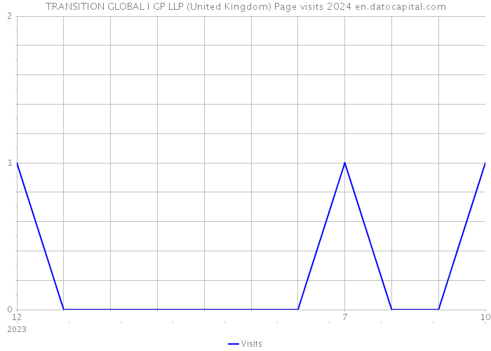 TRANSITION GLOBAL I GP LLP (United Kingdom) Page visits 2024 