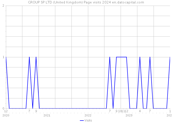 GROUP SP LTD (United Kingdom) Page visits 2024 