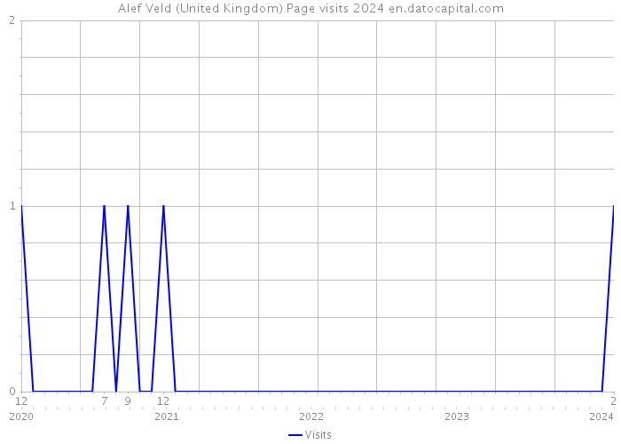 Alef Veld (United Kingdom) Page visits 2024 