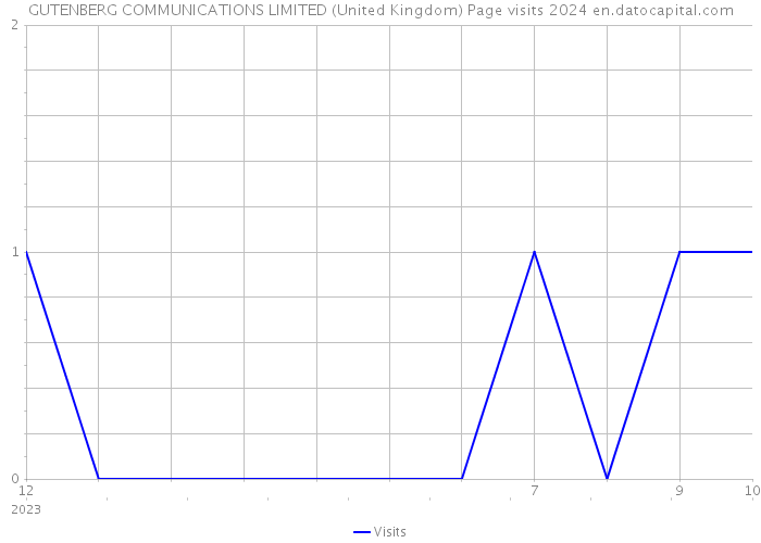 GUTENBERG COMMUNICATIONS LIMITED (United Kingdom) Page visits 2024 