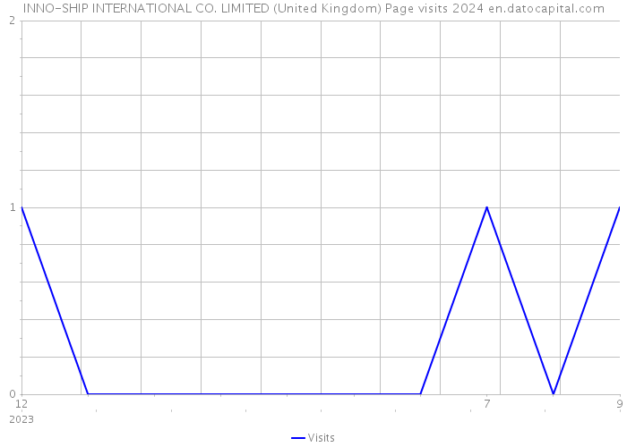 INNO-SHIP INTERNATIONAL CO. LIMITED (United Kingdom) Page visits 2024 