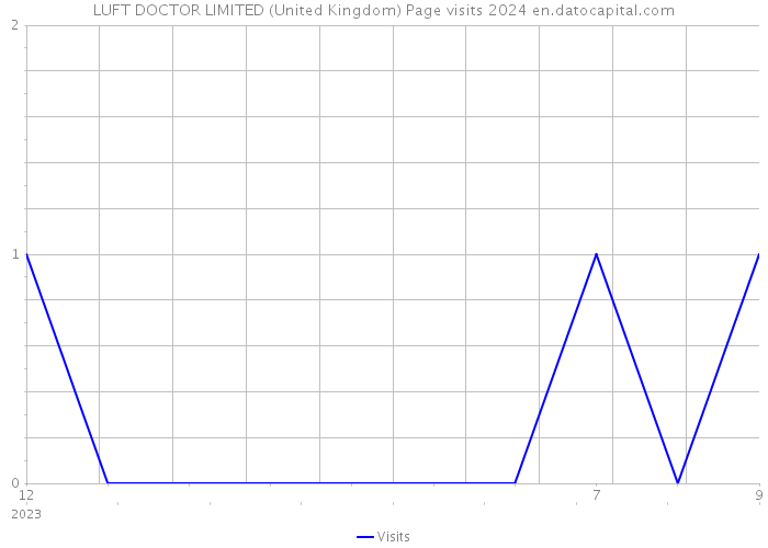 LUFT DOCTOR LIMITED (United Kingdom) Page visits 2024 