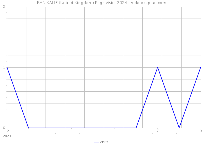 RAN KALIF (United Kingdom) Page visits 2024 