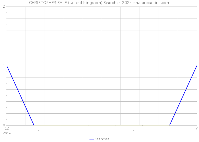 CHRISTOPHER SALE (United Kingdom) Searches 2024 