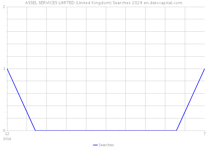 ASSEL SERVICES LIMITED (United Kingdom) Searches 2024 
