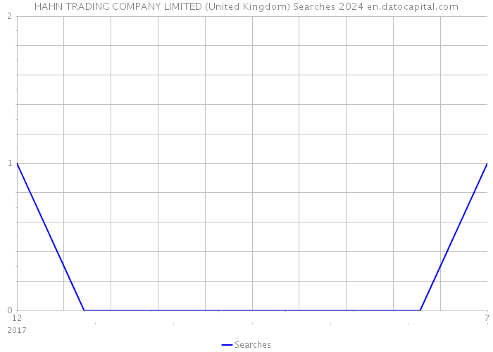 HAHN TRADING COMPANY LIMITED (United Kingdom) Searches 2024 