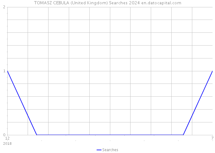 TOMASZ CEBULA (United Kingdom) Searches 2024 