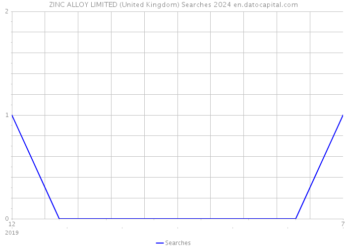 ZINC ALLOY LIMITED (United Kingdom) Searches 2024 