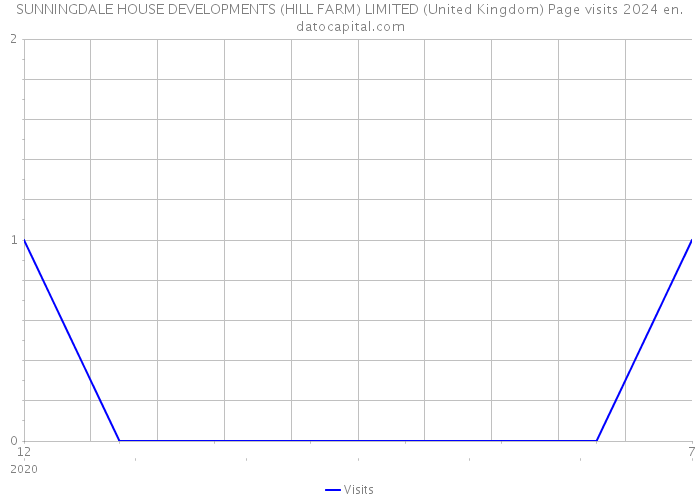 SUNNINGDALE HOUSE DEVELOPMENTS (HILL FARM) LIMITED (United Kingdom) Page visits 2024 