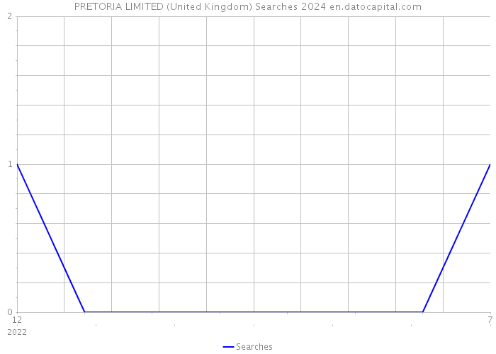 PRETORIA LIMITED (United Kingdom) Searches 2024 