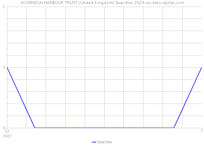 SOVEREIGN HARBOUR TRUST (United Kingdom) Searches 2024 