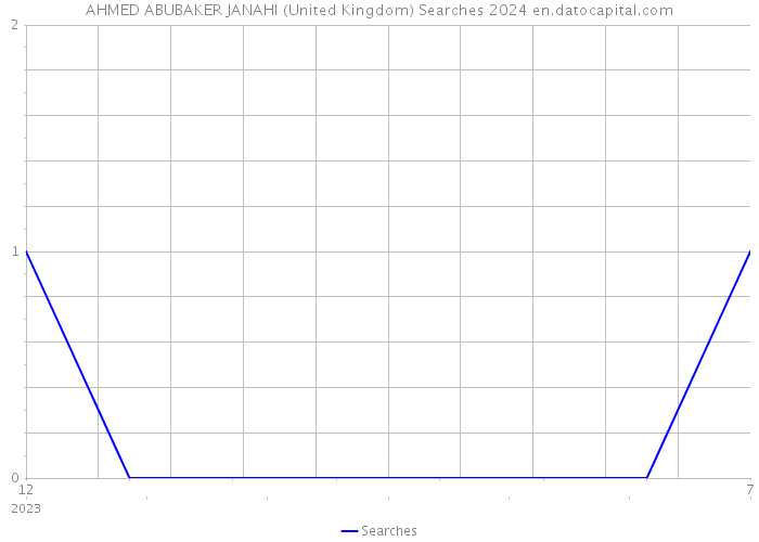 AHMED ABUBAKER JANAHI (United Kingdom) Searches 2024 
