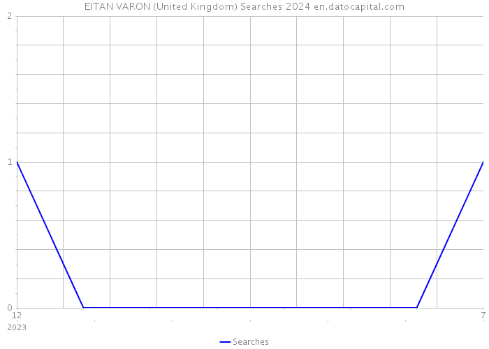 EITAN VARON (United Kingdom) Searches 2024 