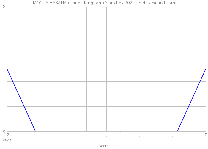 MONTA HASANA (United Kingdom) Searches 2024 