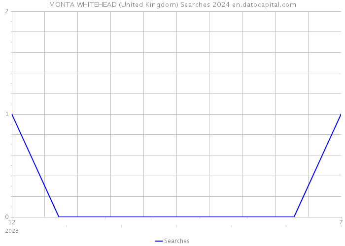 MONTA WHITEHEAD (United Kingdom) Searches 2024 
