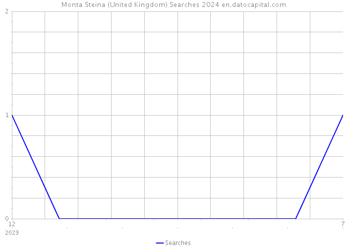 Monta Steina (United Kingdom) Searches 2024 