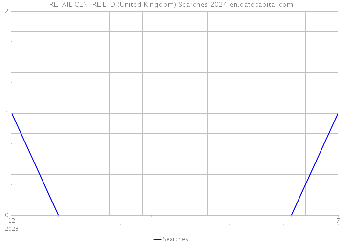 RETAIL CENTRE LTD (United Kingdom) Searches 2024 