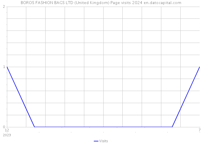BOROS FASHION BAGS LTD (United Kingdom) Page visits 2024 