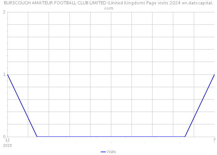 BURSCOUGH AMATEUR FOOTBALL CLUB LIMITED (United Kingdom) Page visits 2024 