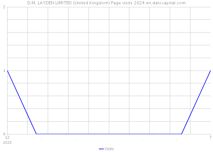 D.M. LAYDEN LIMITED (United Kingdom) Page visits 2024 