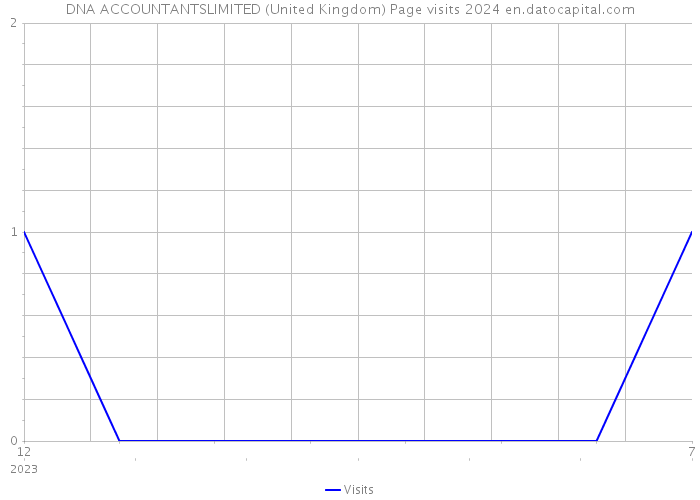 DNA ACCOUNTANTSLIMITED (United Kingdom) Page visits 2024 