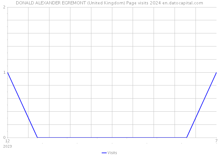 DONALD ALEXANDER EGREMONT (United Kingdom) Page visits 2024 