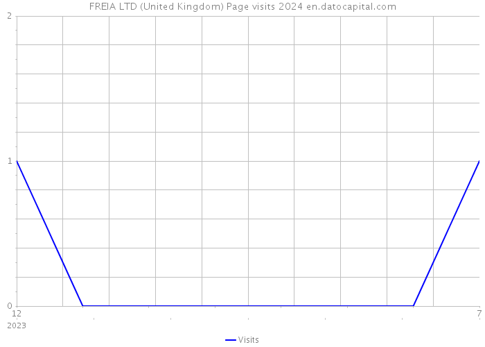 FREIA LTD (United Kingdom) Page visits 2024 