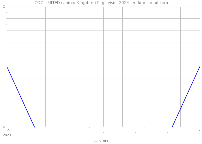 GOG LIMITED (United Kingdom) Page visits 2024 