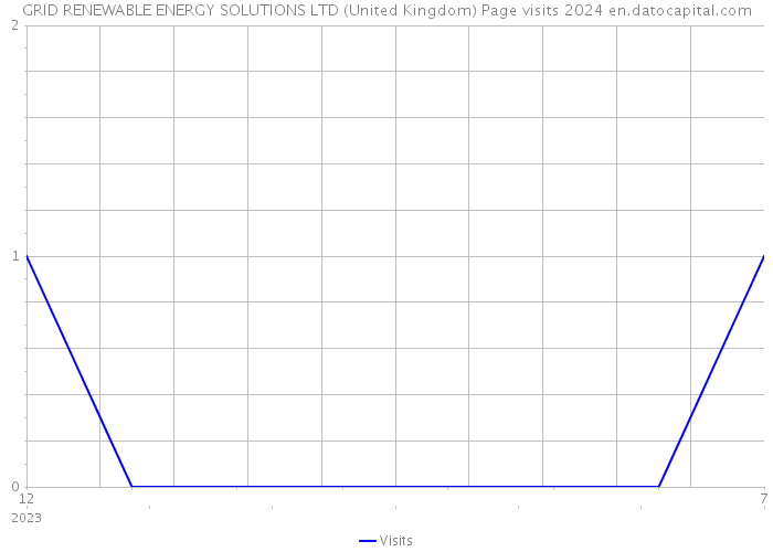 GRID RENEWABLE ENERGY SOLUTIONS LTD (United Kingdom) Page visits 2024 