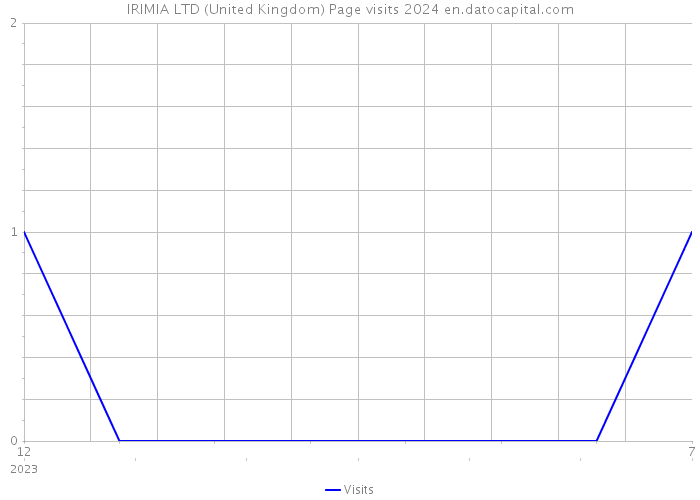 IRIMIA LTD (United Kingdom) Page visits 2024 