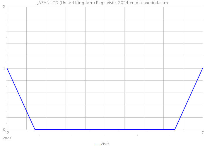 JASAN LTD (United Kingdom) Page visits 2024 