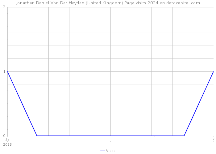 Jonathan Daniel Von Der Heyden (United Kingdom) Page visits 2024 
