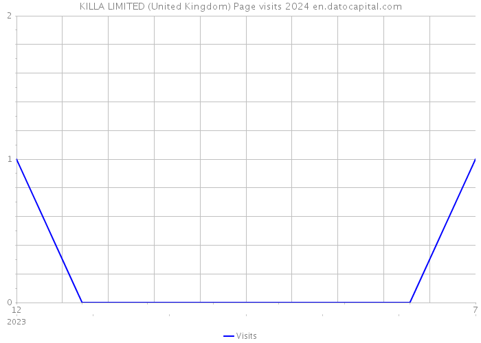 KILLA LIMITED (United Kingdom) Page visits 2024 
