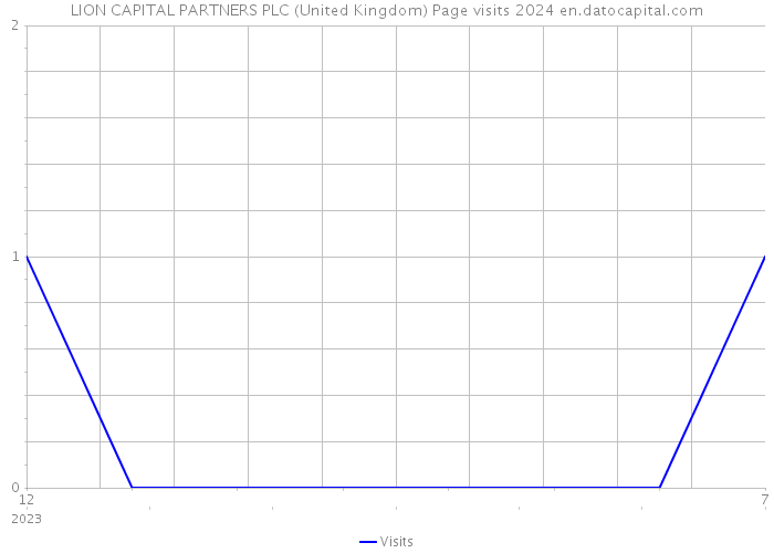 LION CAPITAL PARTNERS PLC (United Kingdom) Page visits 2024 