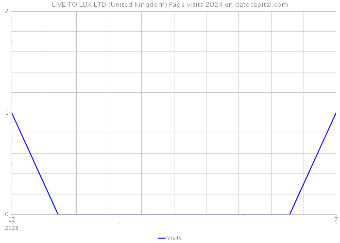 LIVE TO LUX LTD (United Kingdom) Page visits 2024 