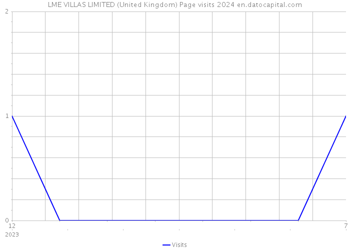 LME VILLAS LIMITED (United Kingdom) Page visits 2024 
