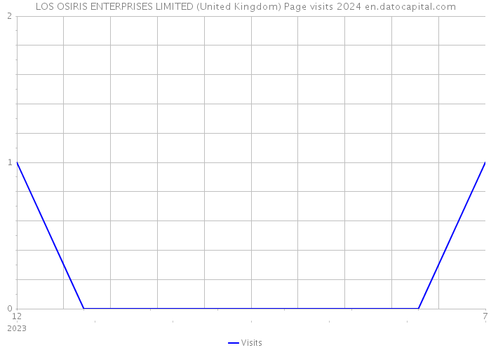 LOS OSIRIS ENTERPRISES LIMITED (United Kingdom) Page visits 2024 