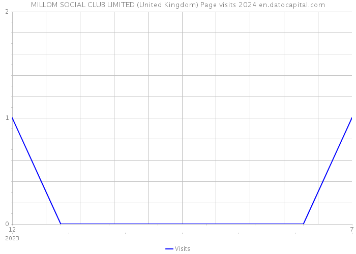MILLOM SOCIAL CLUB LIMITED (United Kingdom) Page visits 2024 