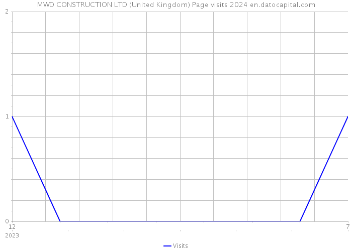 MWD CONSTRUCTION LTD (United Kingdom) Page visits 2024 