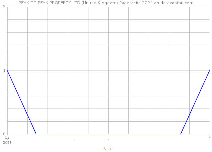 PEAK TO PEAK PROPERTY LTD (United Kingdom) Page visits 2024 