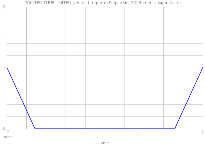 POINTED TUNE LIMITED (United Kingdom) Page visits 2024 